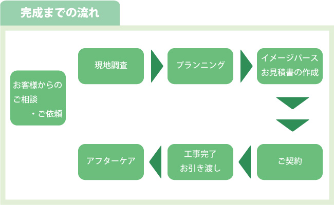 完成までの流れ